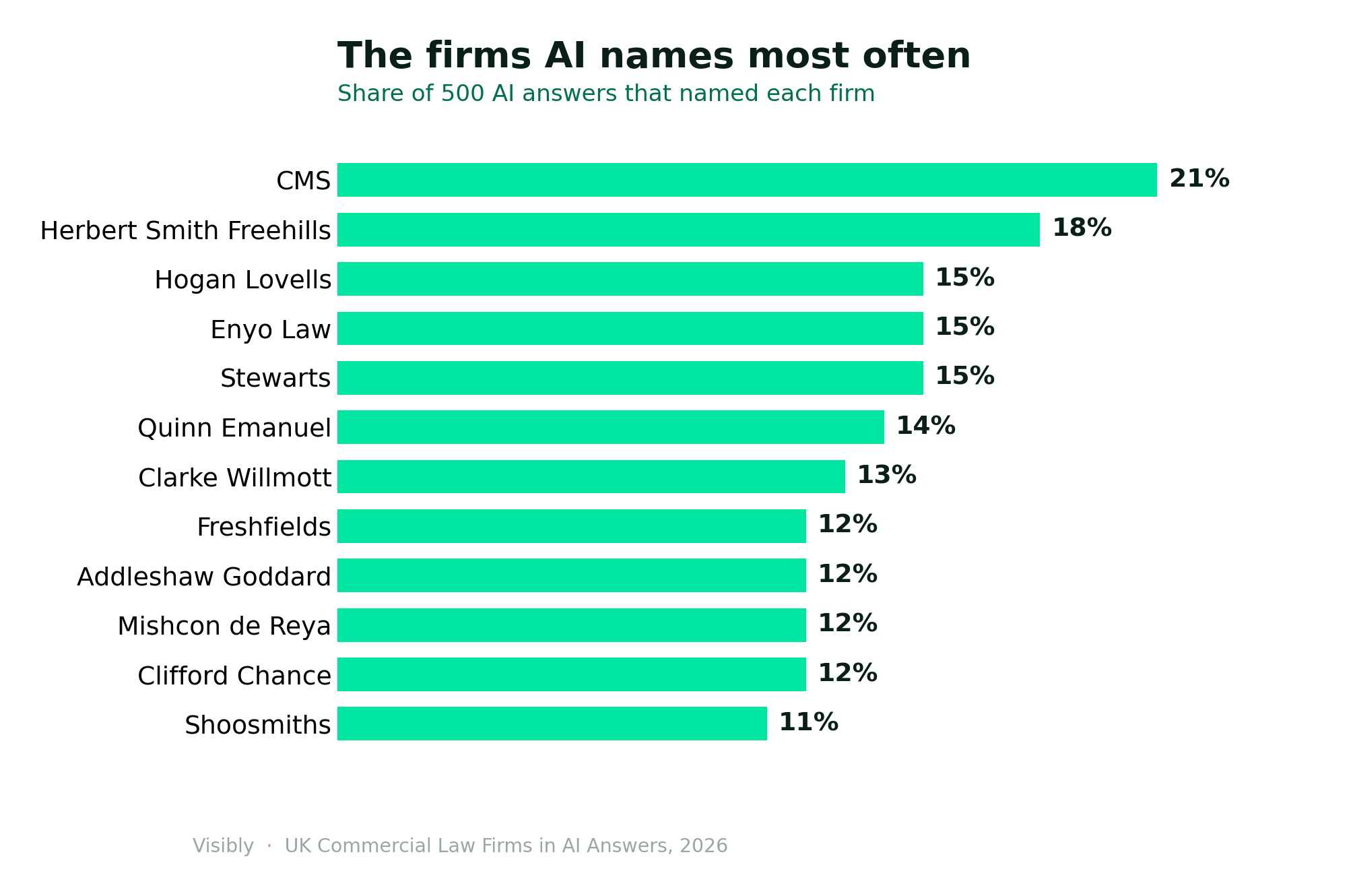 Bar chart ranking the UK law firms AI named most often across 500 answers, led by CMS at 21%, Herbert Smith Freehills at 18% and Hogan Lovells at 15%