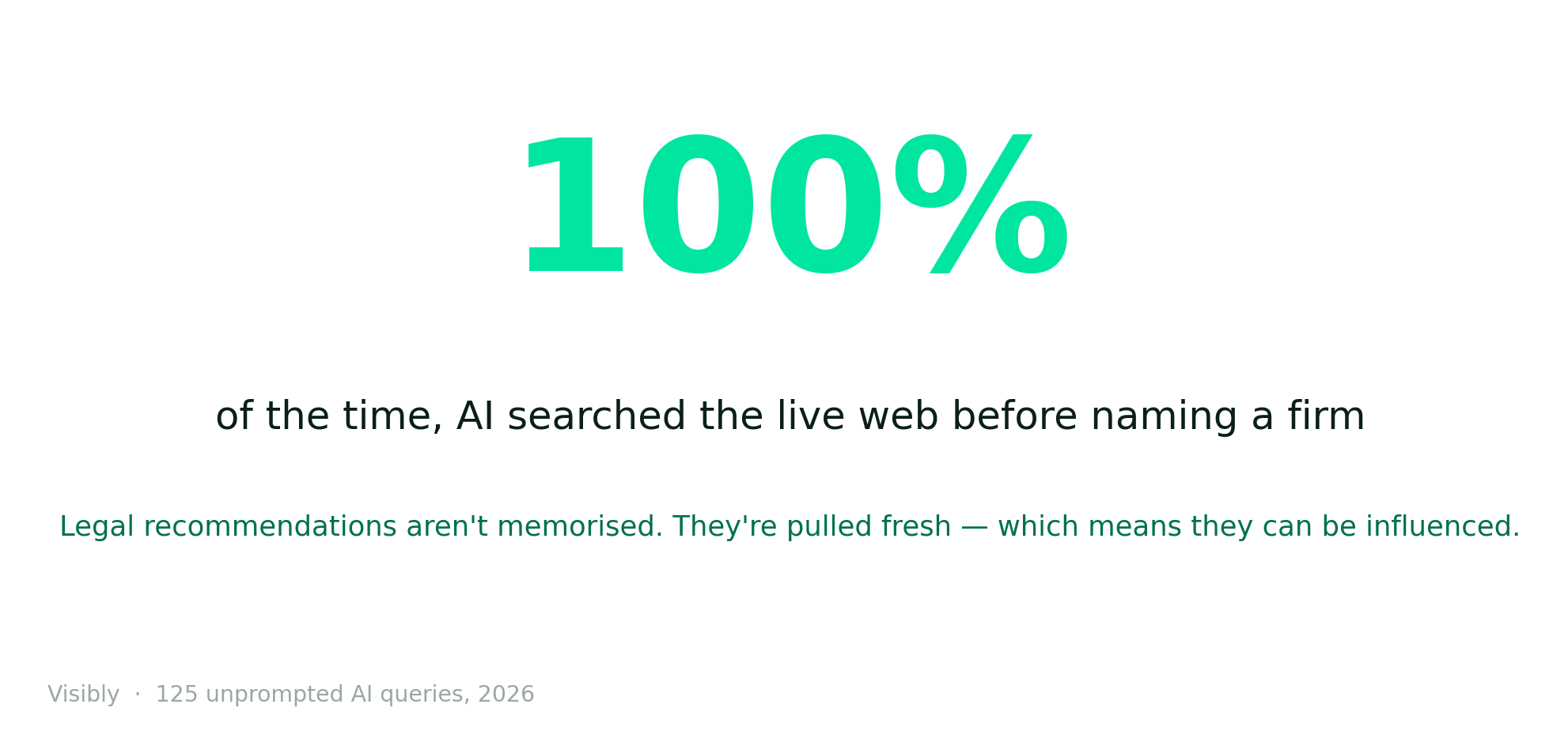 Chart showing AI searched the live web 100% of the time before naming a UK law firm, meaning legal recommendations are pulled fresh rather than answered from memory