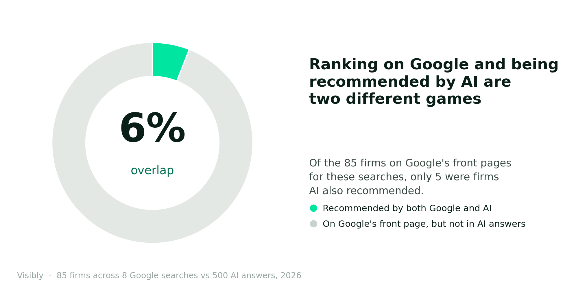 Statistic showing only 6% of the UK law firms ranking on Google's front page were the firms AI recommended for the same searches