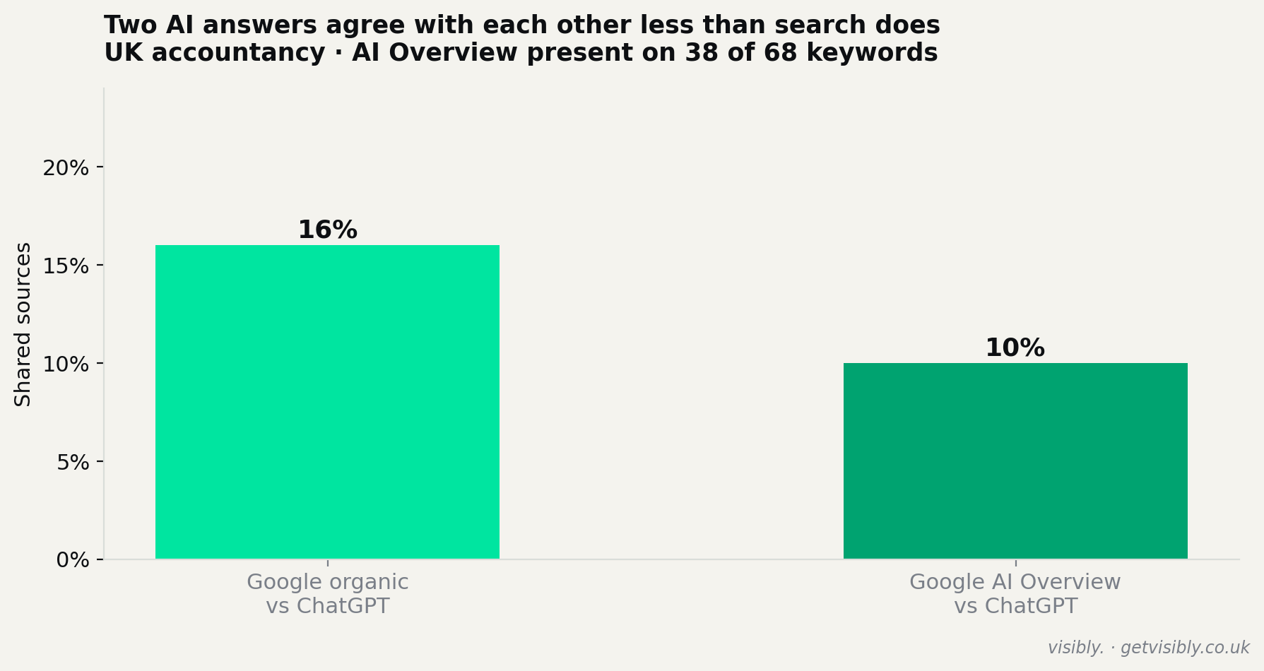 Bar chart comparing source overlap with ChatGPT. Google organic results share 16% of sources with ChatGPT; Google's AI Overview shares only 10%.