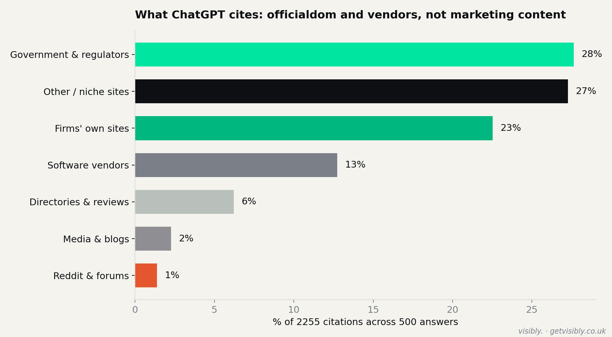 Where ChatGPT's 2,255 citations came from, by source type. Government and regulator sites plus software vendors account for over 40%. Analysis run in Visibly, August 2026.