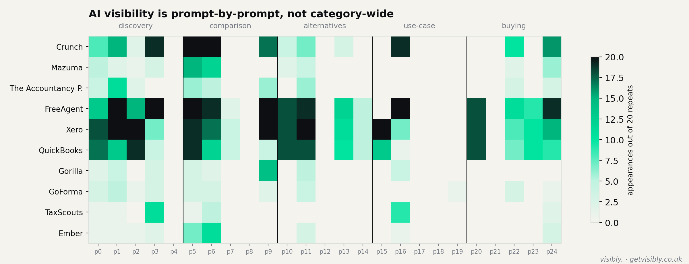 How often each brand was named, out of 20 repeats, for each of the 25 prompts. Darker means more consistent. Visibility is concentrated in specific questions, not spread across the category. Analysis run in Visibly, August 2026.