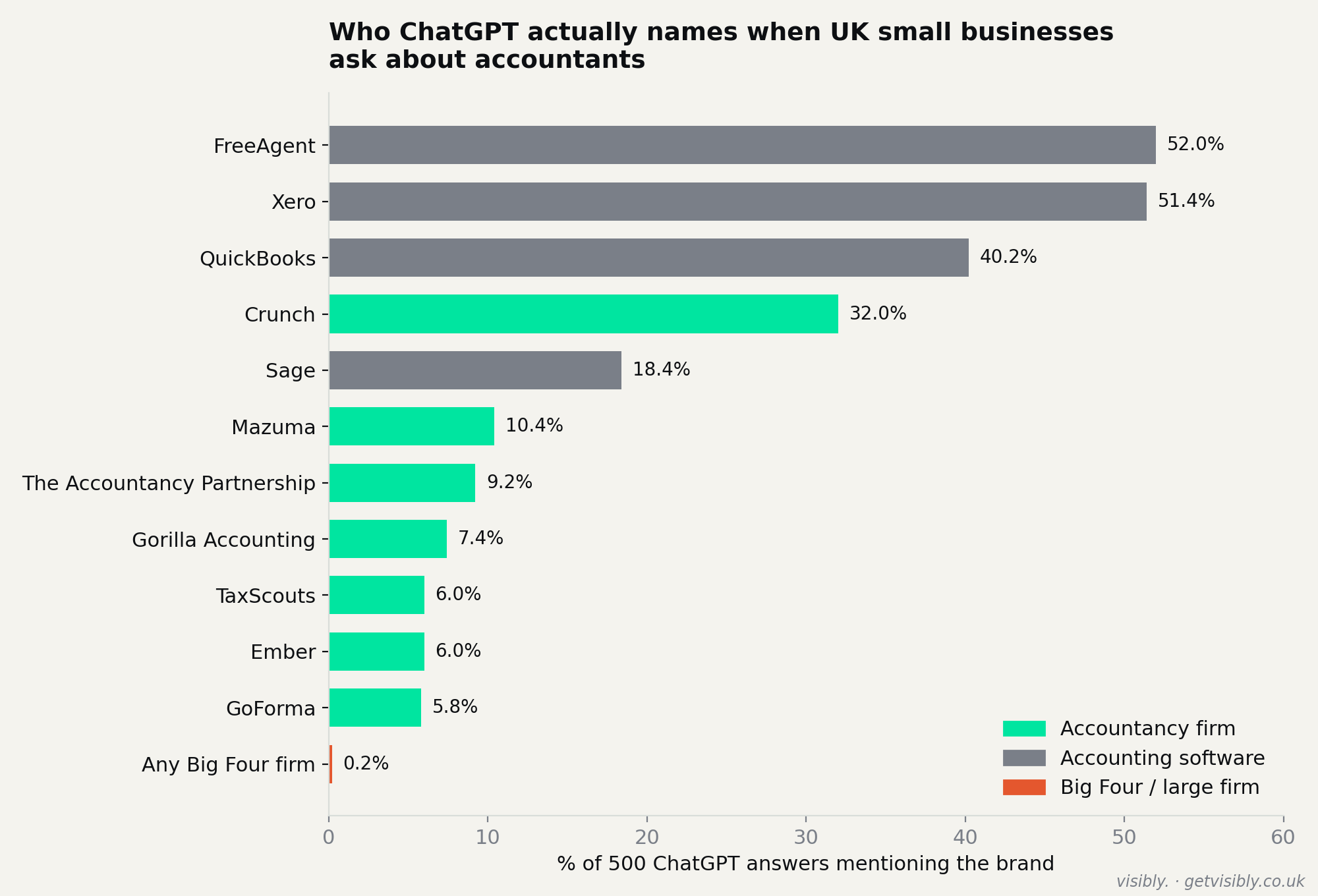 Share of 500 ChatGPT answers naming each brand. The top three are all accounting software; the leading accountancy firm, Crunch, trails in fourth. Analysis run in Visibly, August 2026.