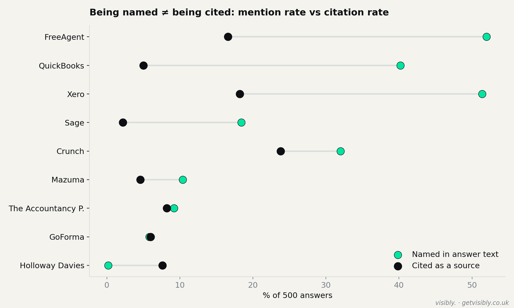 Mention rate (named in the answer) versus citation rate (used as a linked source), for selected brands across 500 answers. Analysis run in Visibly, August 2026.