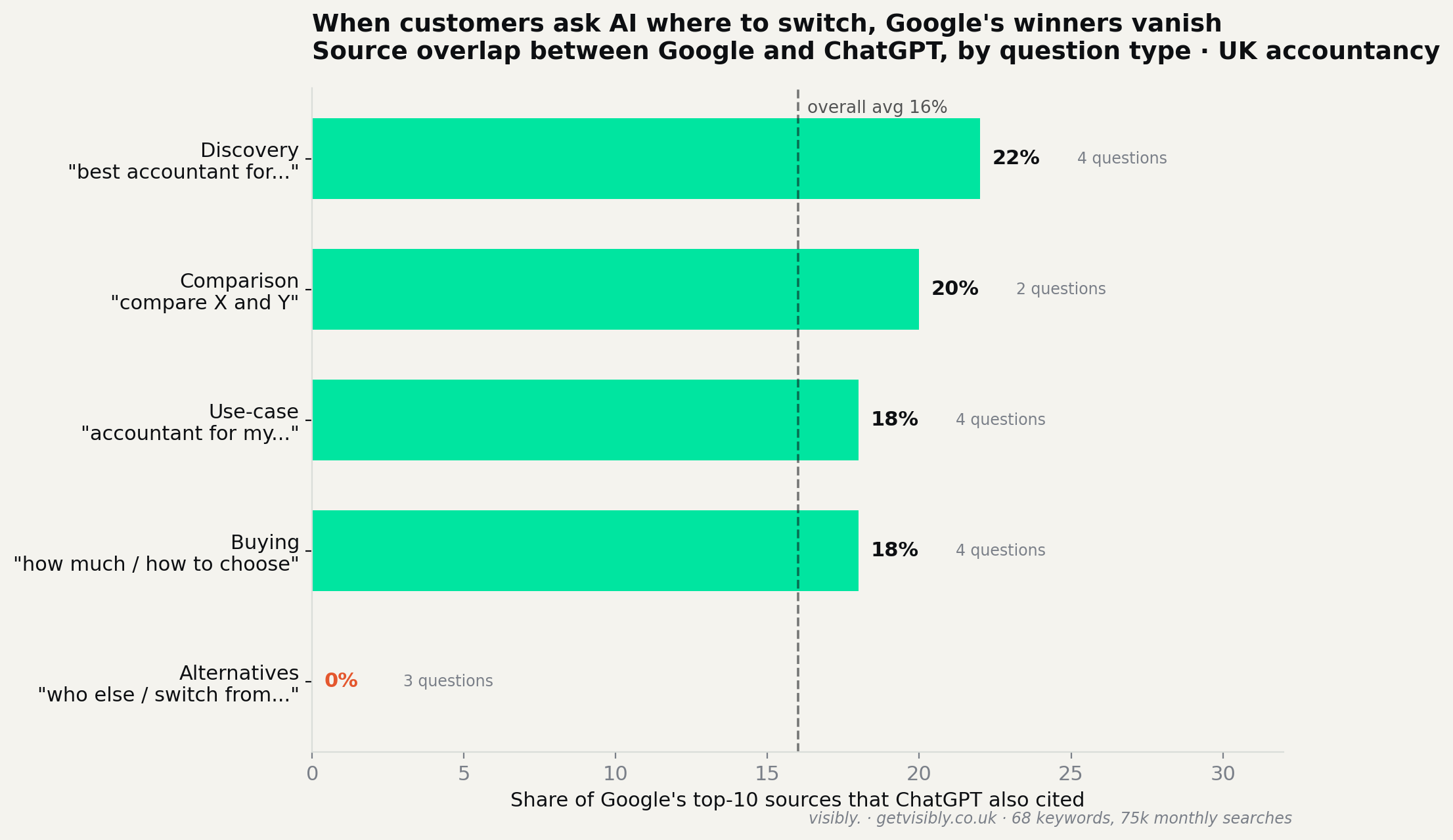 Horizontal bar chart of source overlap between Google and ChatGPT by question type for UK accountancy. Discovery 22%, comparison 20%, use-case 18%, buying 18%, and alternatives 0%, against an overall average of 16%.