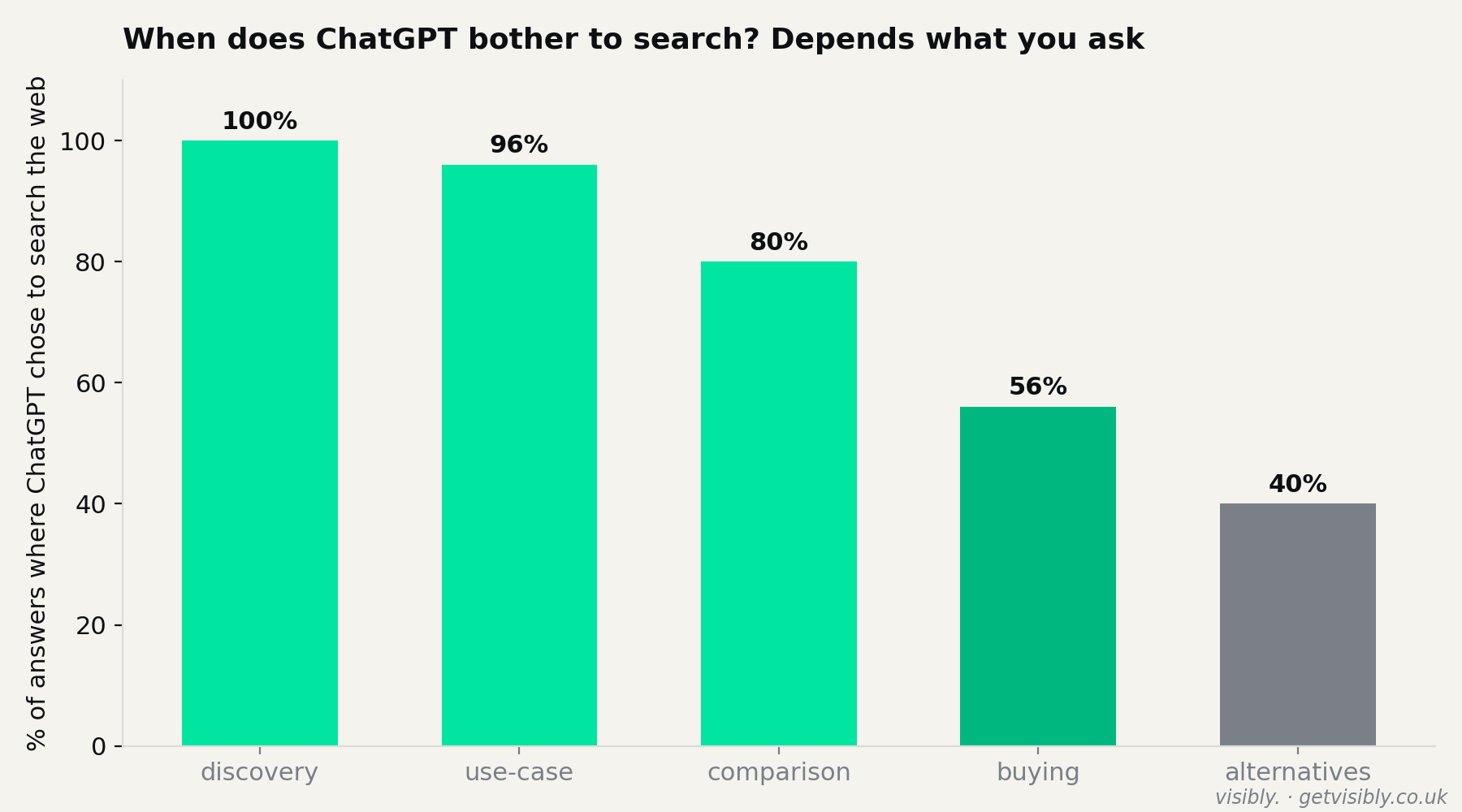 How often ChatGPT chose to search the web, by question type, when not forced to. Discovery questions always triggered a search; 'alternatives' questions did so less than half the time. Visibly, 125 natural-mode calls, August 2026.
